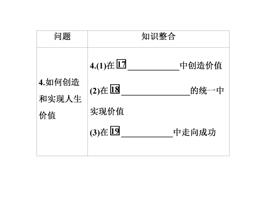 《状元之路》2014届高考政治（新课标通用版）一轮复习课件（考纲点击+回归教材+考点突破）：4-4-12实现人生的价值