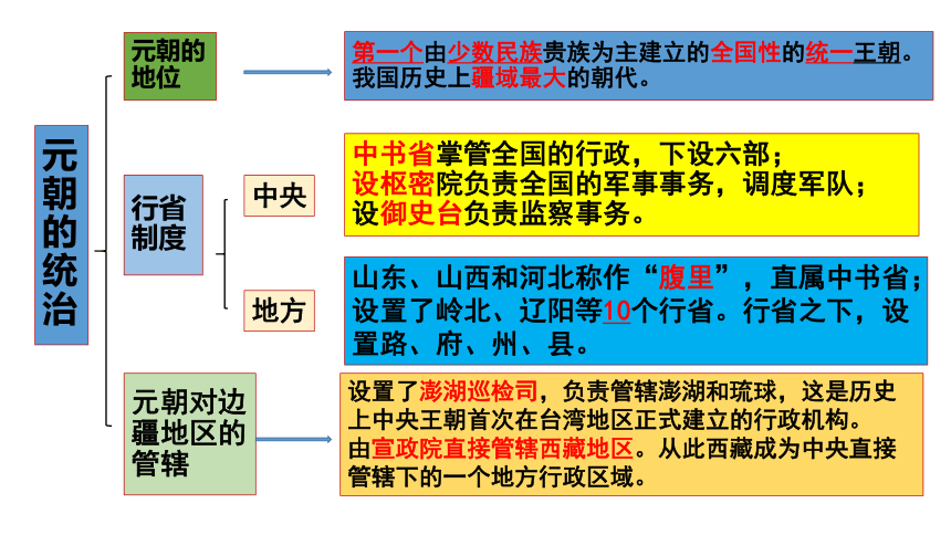 七年级历史下册第11--21课  知识结构思维导图  课件