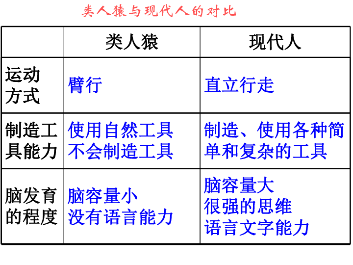 人教版七年级下册生物期末复习要点课件（105张PPT）