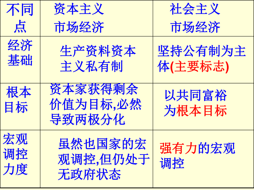 社会主义市场经济[上学期]