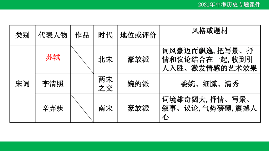 2021年中考历史二轮复习课件：专题一 中国古代传统文化-开启中华文明之旅（27张PPT）