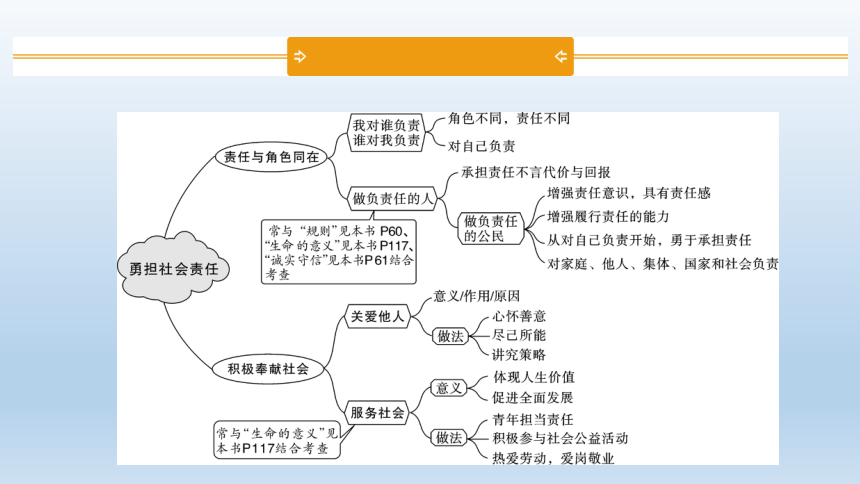 有关责任的思维导图图片