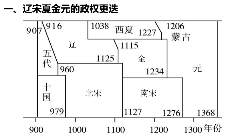 2023届高考辽宋夏金元的政权更替和内政外交一轮复习课件32张ppt