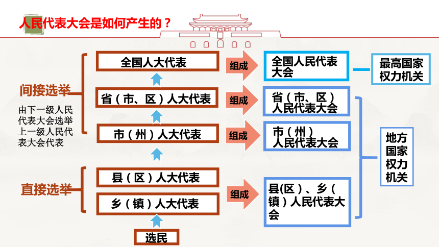 61国家权力机关29张ppt内嵌视频