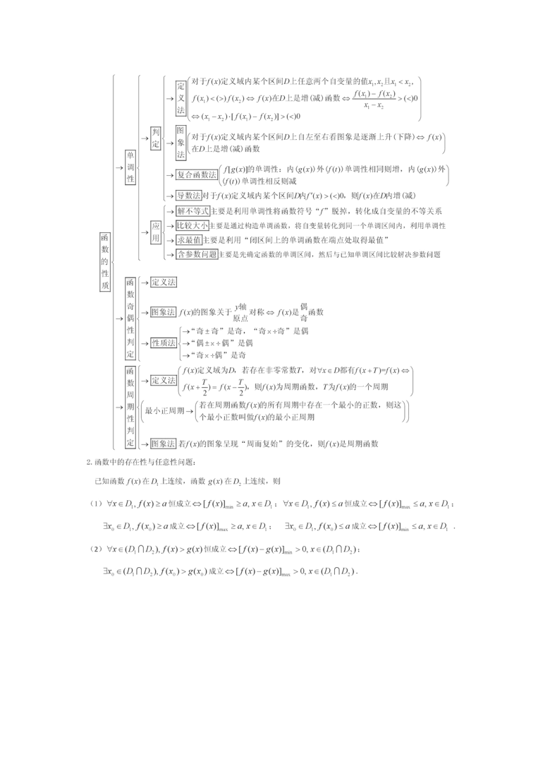 高考数学终极版知识清单