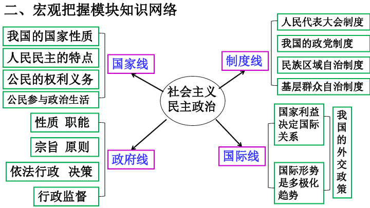 2019年高考政治一轮复习 必修2 政治生活 模块整合课件(共49张PPT)