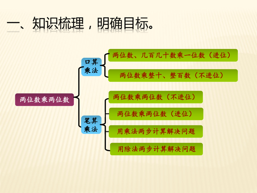 数学三年级下人教版4两位数乘两位数整理和复习课件  (共16张)