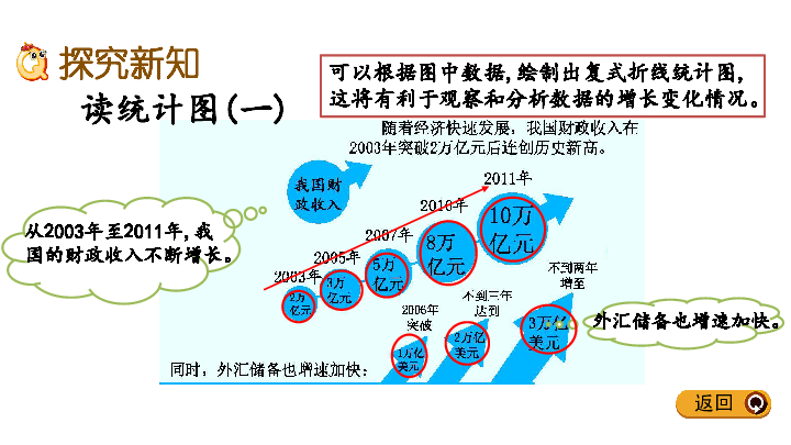 五年级下册数学课件7.4 根据统计图解决问题    冀教版（共11张PPT）