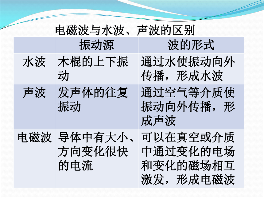 2017秋人教版九年级物理全册课件：21.2电磁波的海洋（23张）