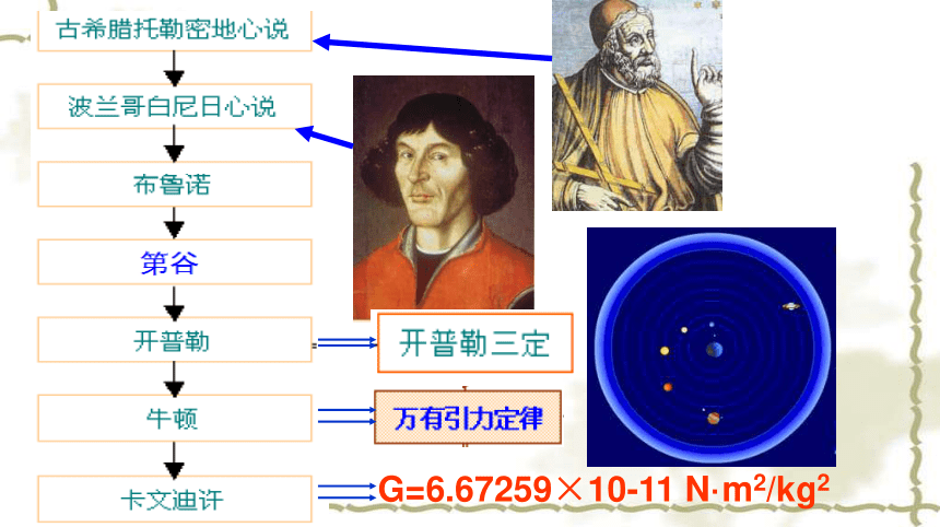 苏教版高中物理必修二：7.1 开普勒行星运动定律万有引力定律 课件（共19张PPT）