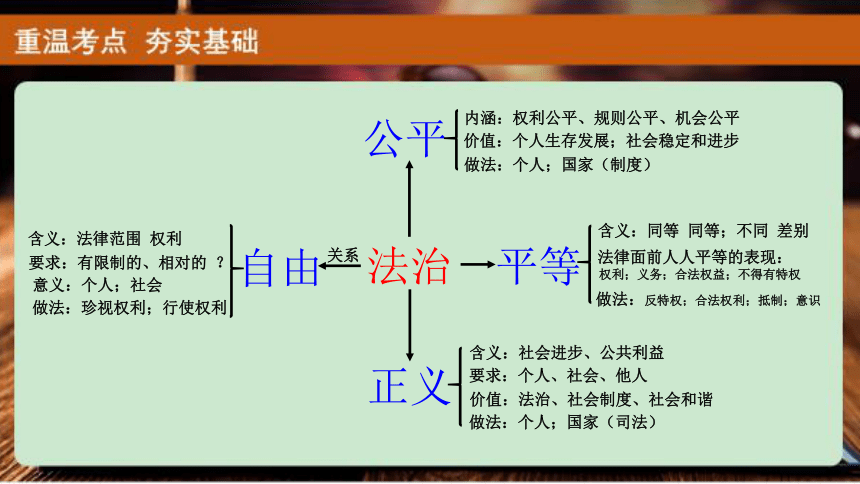 专题五自由平等公平正义2022年中考道德与法治一轮复习课件28张ppt