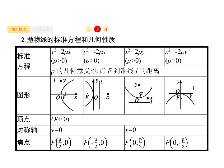 2020版广西高考数学人教A版 （文科）一轮复习课件：9.7　抛物线:33张PPT
