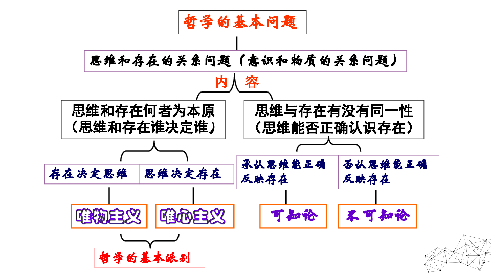 人教版高中政治必修四22唯物主義和唯心主義共30張ppt