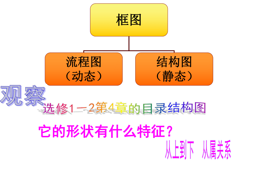 人教版A 选修1-2 4.2结构图ppt（共24张PPT）热门课件