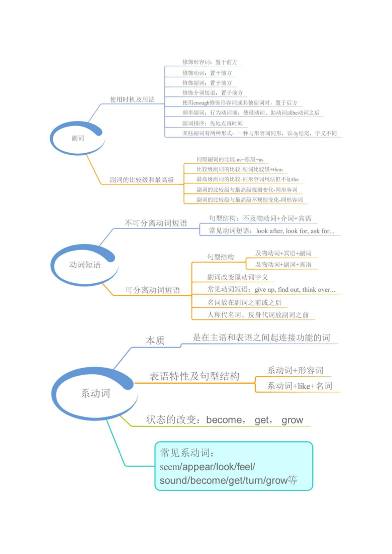 初中英语23张思维导图全部语法