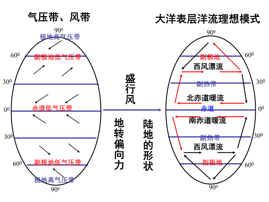 山东省栖霞市第一中学鲁教版地理必修一23洋流及其地理意义课件共21张