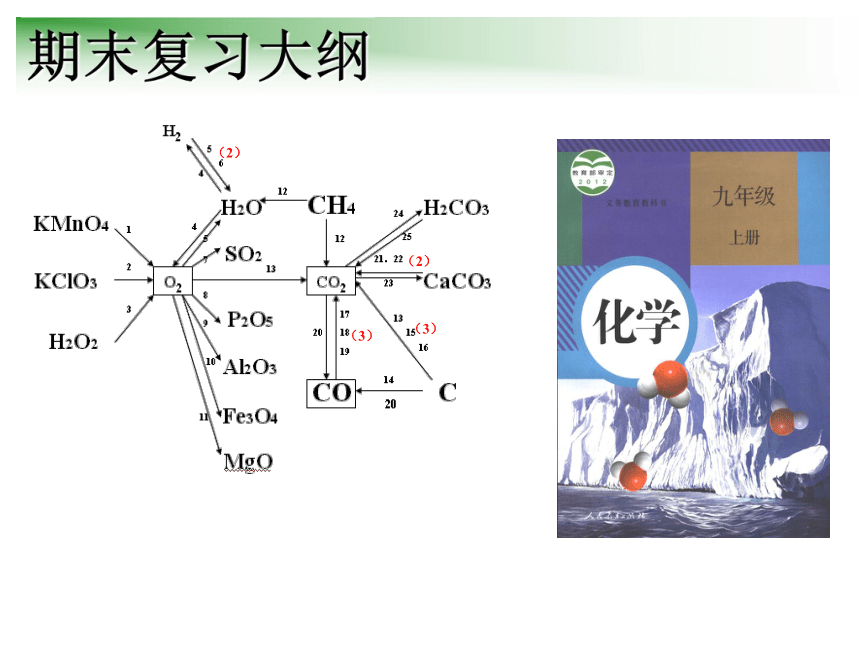 人教版九年化学上 考复习提纲（60张PPT）