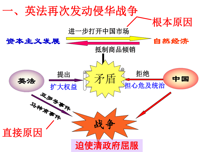 第2课 第二次鸦片战争 课件（26ppt）