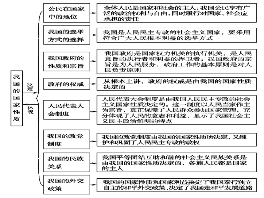 （必修2）政治生活 人民民主专政：本质是人民当家做主 课件（21张）