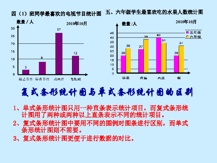 五年级上册数学课件-6.3 复式条形统计图的认识和应用苏教版(共21张PPT)