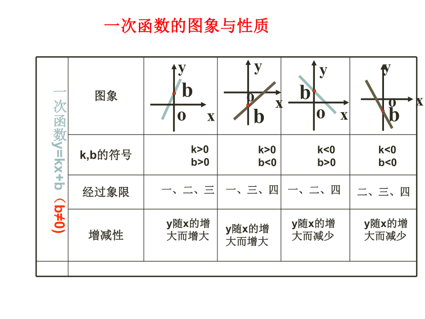 第12讲 一次函数复习课件