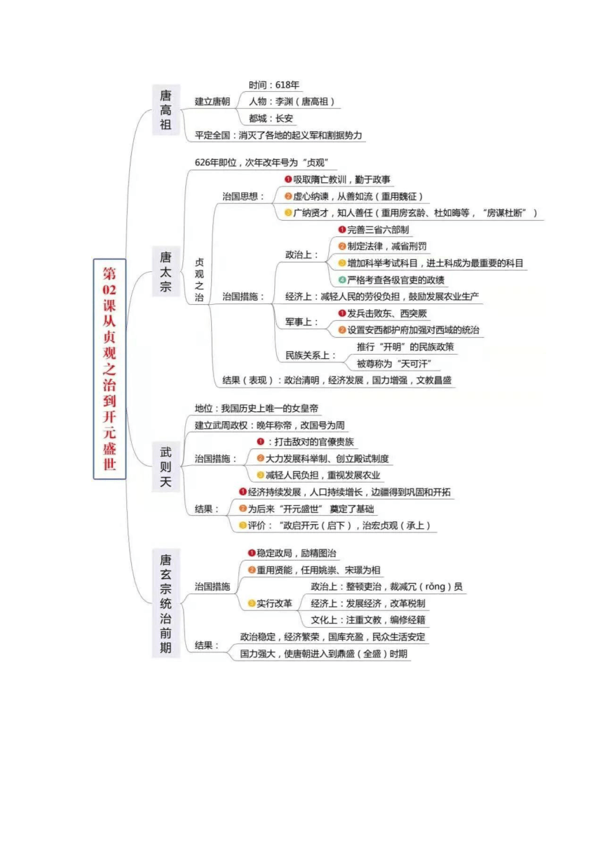 初一历史每课思维导图图片