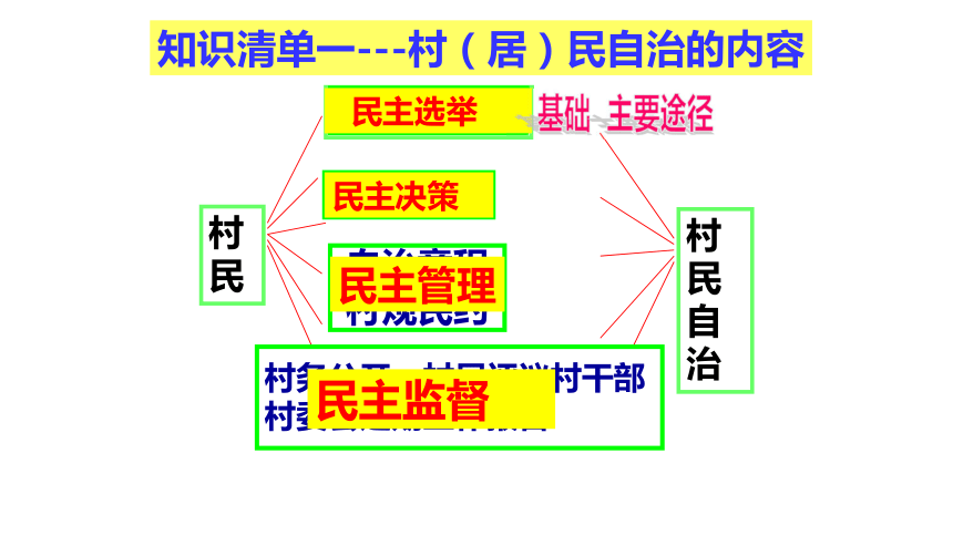 民主管理：共创幸福生活公开课教学课件 (共24张PPT)