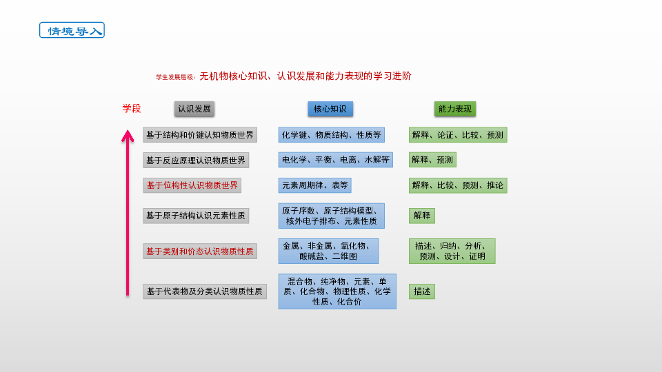 （人教版）高一化学必修2第一章第一节元素周期表（原子结构及核外电子的排布）课件（共34张PPT）