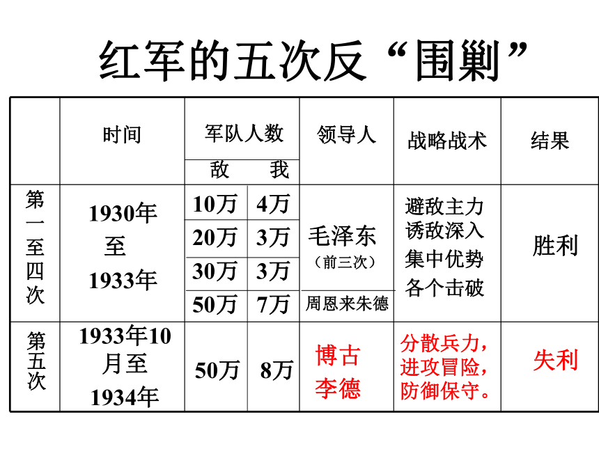 人教部编版历史2020年八年级上册第五单元第17课中国工农红军长征课件