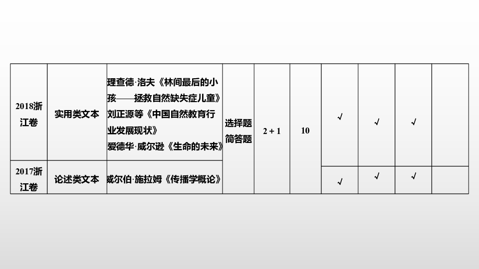 2020版高考语文二轮复习浙江专版课件 专题一 实用类、论述类文本阅读89张PPT