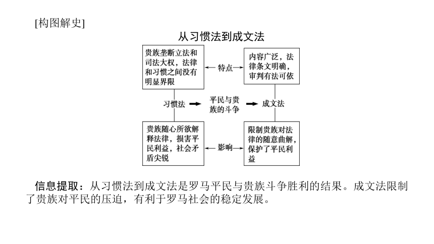 2022年新高考全国通用历史人教版一轮知识点复习：课题6　鲜活的法律——罗马法的起源与发展 复习课件（56张）