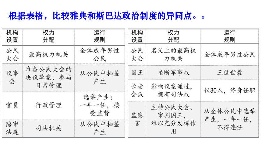 20212022学年统编版选择性必修一第2课西方国家古代和近代政治制度的