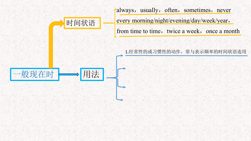 Module 8 Choosing presents  Unit 3 Language in use 一般现在时语法课件（66张PPT）