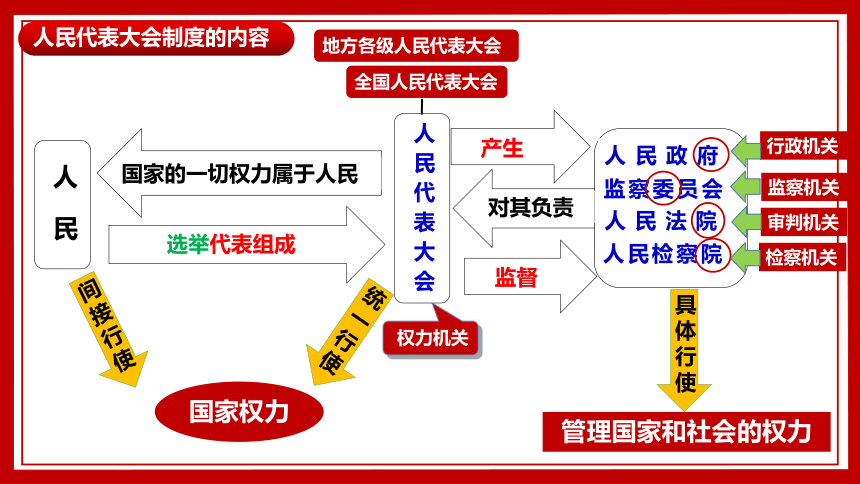 61国家权力机关课件27张幻灯片