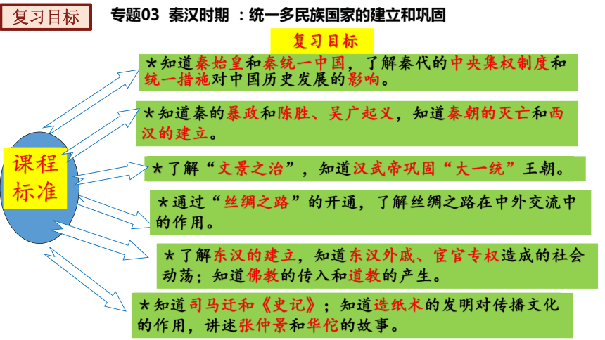 专题03秦汉时期统一多民族国家的建立和巩固2022年中考历史一轮复习