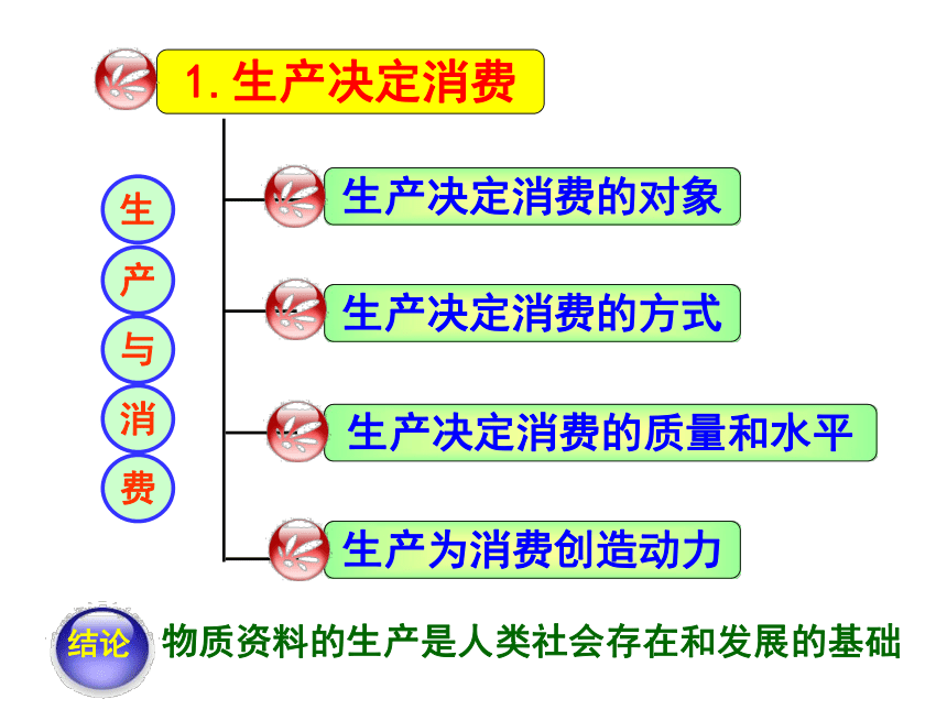 人教版高中政治必修一第四课第一框发展生产满足消费课件:22张PPT