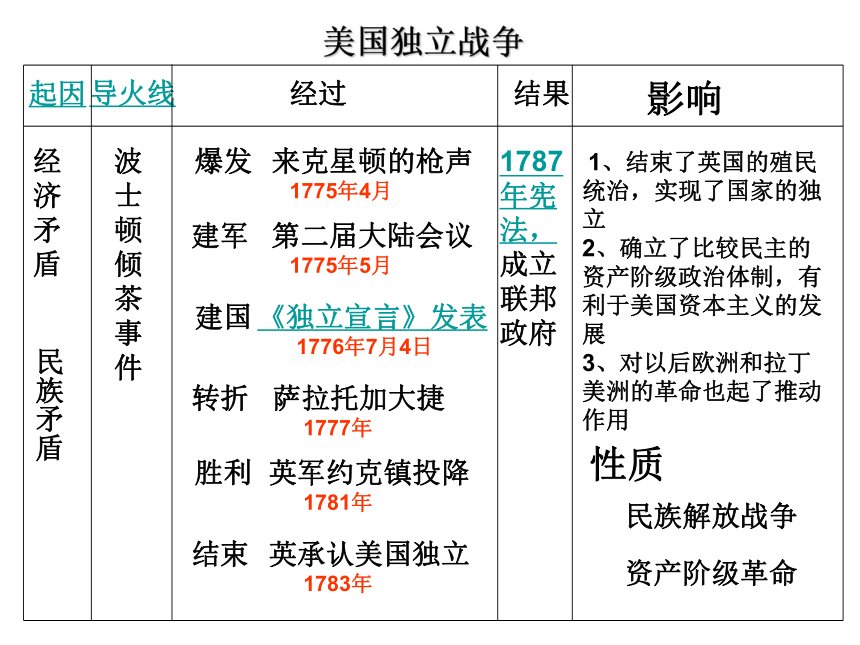 中华书局版九上第四单元第11课美国独立战争共12张ppt