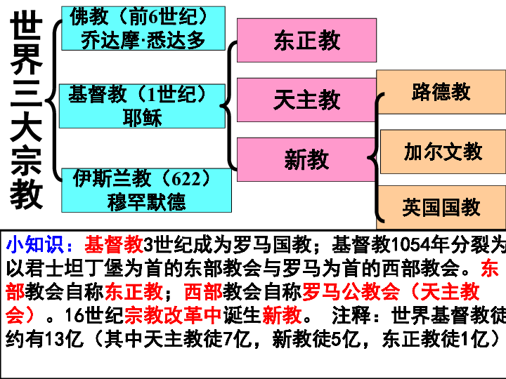 【全国百强校】广东省深圳市高级中学岳麓版高中历史必修三课件：第13课挑战教皇的权威（共55张PPT）