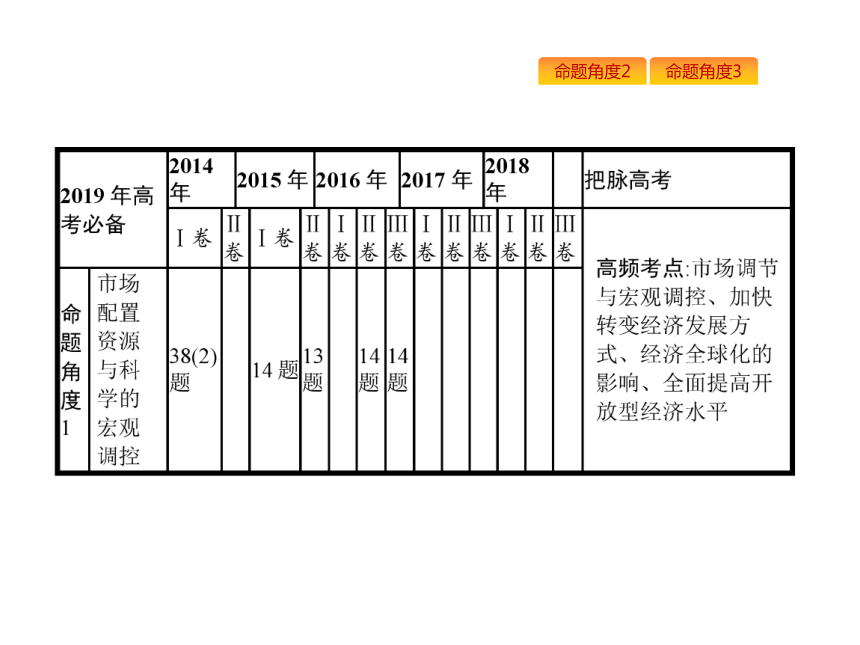 2019年高考政治专题复习课件：专题四社会主义市场经济（含最新2018高考真题）