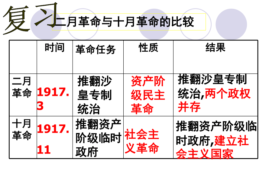 第2课 苏联的崛起 课件