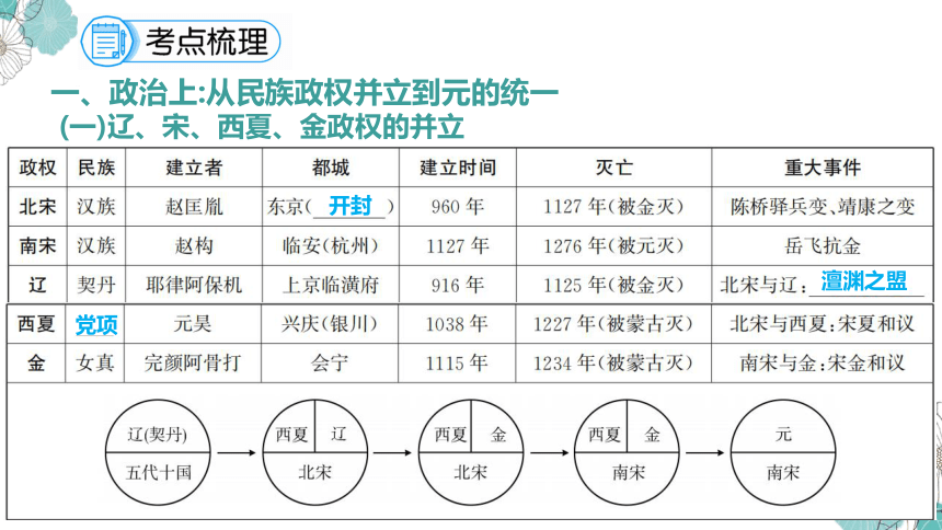 2022年部编版历史中考专题复习第五讲辽宋夏金元时期民族关系发展和