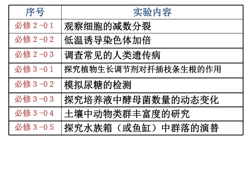 2021年高中生物实验专题课件(112张PPT）