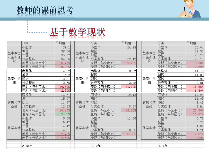 北京市昌平一中大2015年说课人教版必修一3.2《几种重要的金属化合物—硫酸亚铁》说课课件 （共28张PPT）