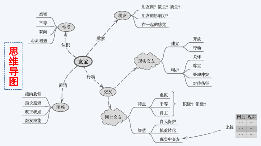 第二单元友谊的天空期末复习课件含思维导图共28张ppt