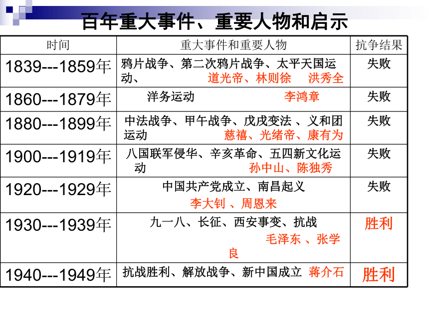 40回顾中华民族百年历程