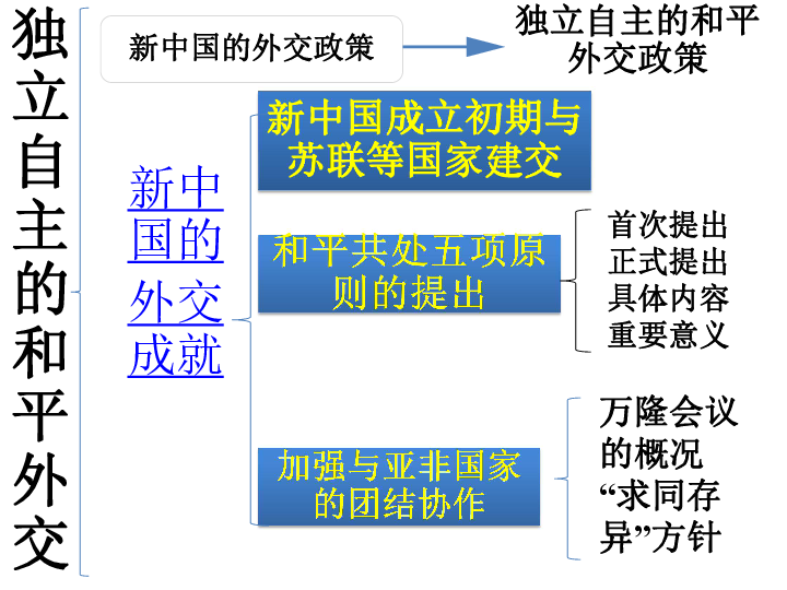 人教部编版历史八下第16课 独立自主的和平外交  课件 (共17张PPT)