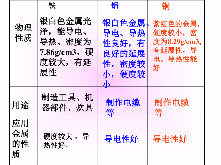 人教版（五四制）九年级化学 1.1 金属材料 课件（28张PPT）