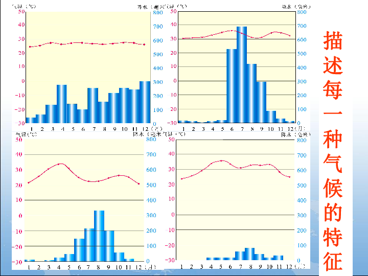 11种气候类型柱状图图片