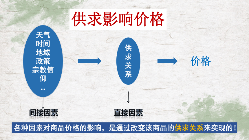 高中政治人教版必修一经济生活第二课 多变的价格课件（共45张PPT）