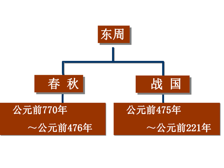 2013年中考社会思品一轮复习精品课件系列——第14课  西周春秋战国时期的重要事件与人物（考点19）